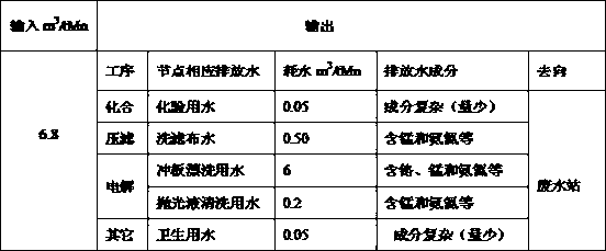 Zero-emission production process of electrolytic manganese wastewater