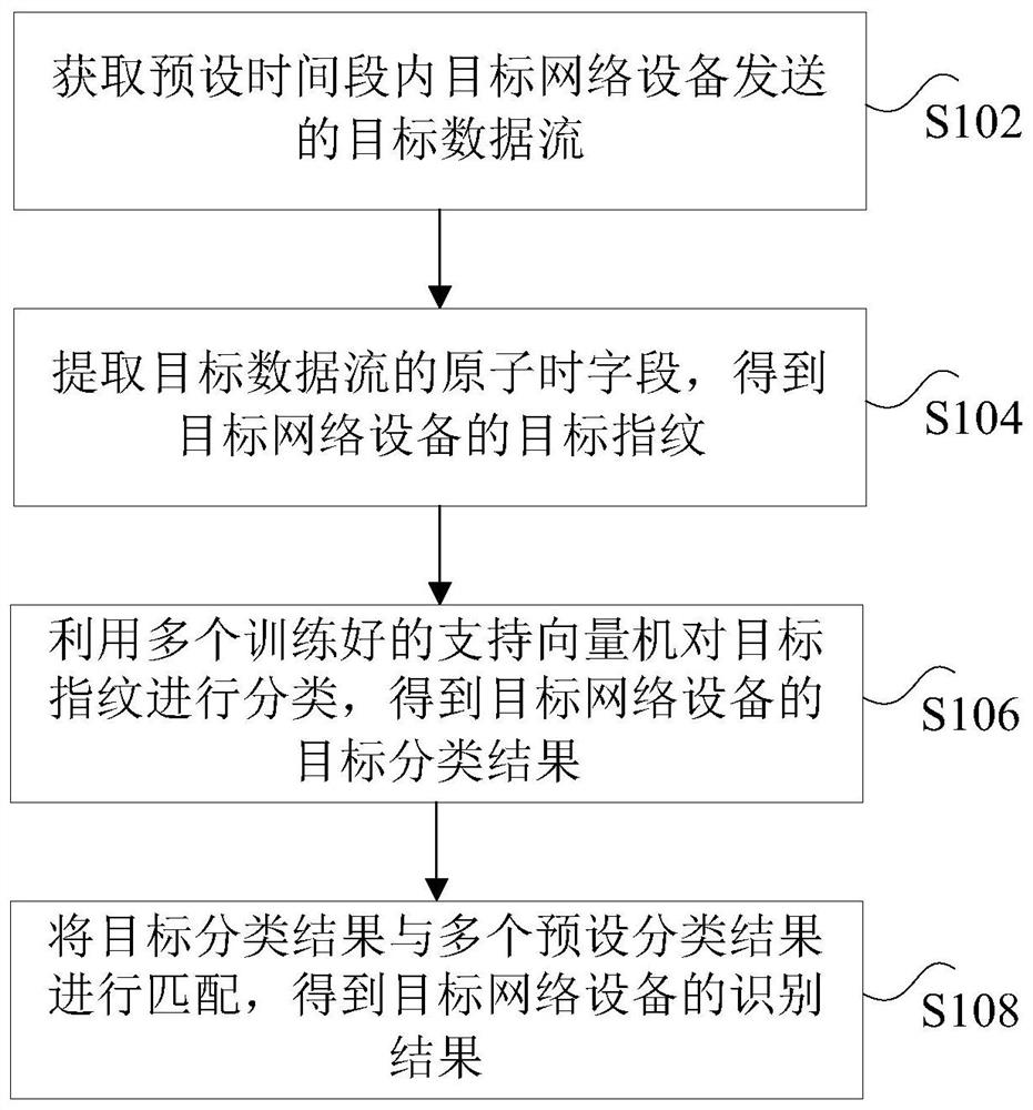 Method and device for identifying network equipment