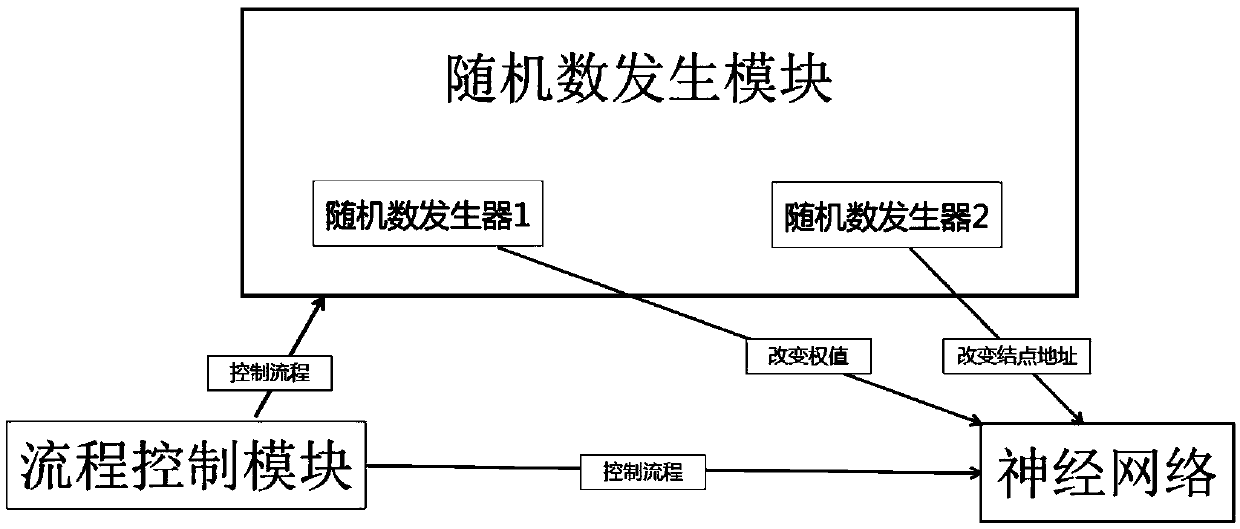 A centralized random hopping neural network circuit structure and a design method thereof