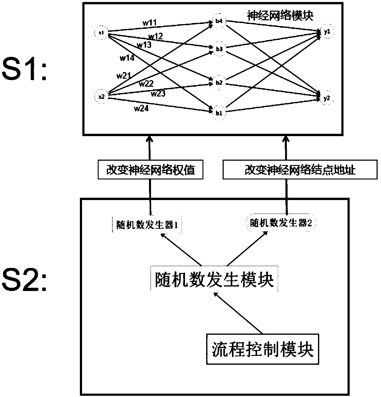 A centralized random hopping neural network circuit structure and a design method thereof