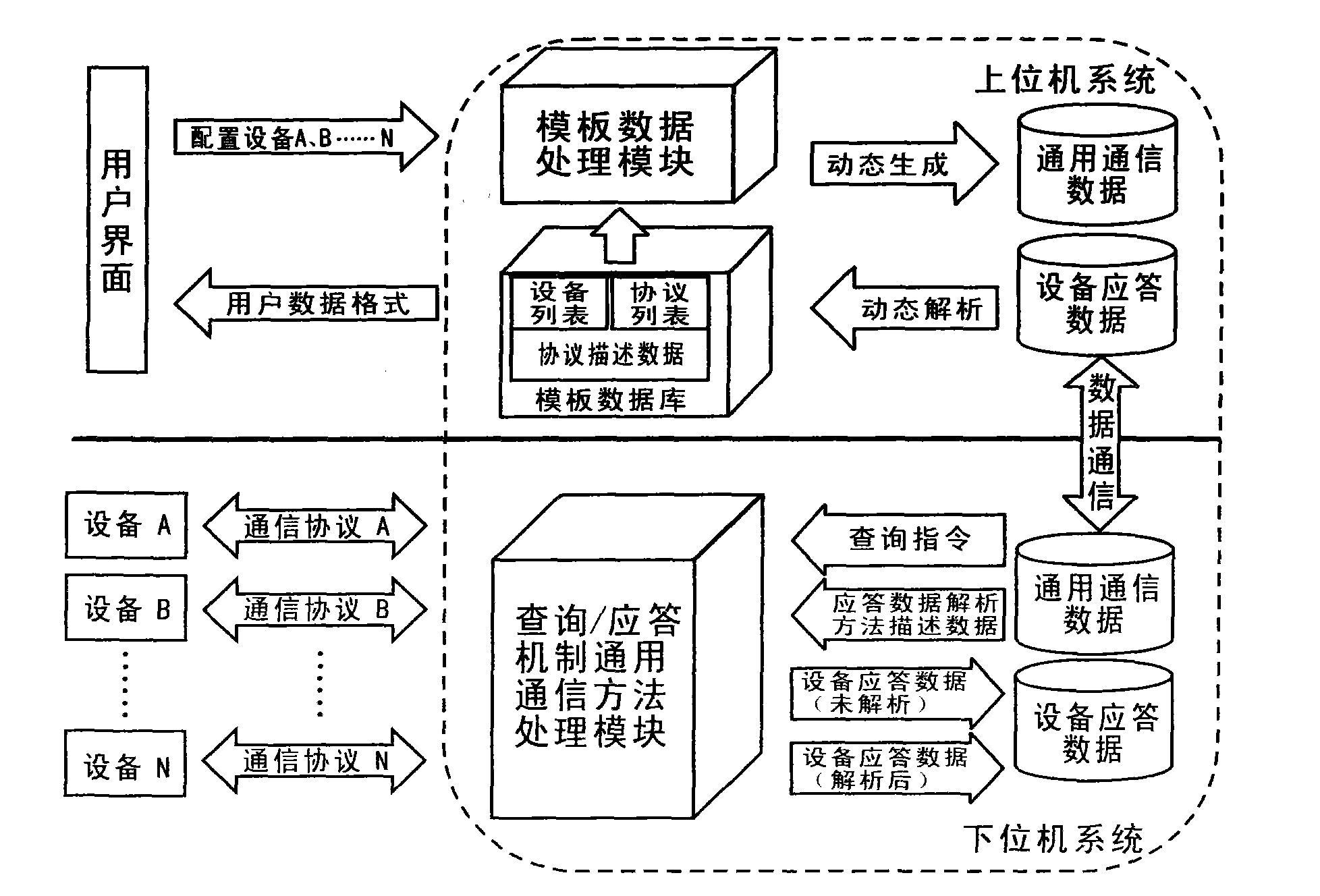 Communication method of automatic control equipment based on upper and lower computer structures