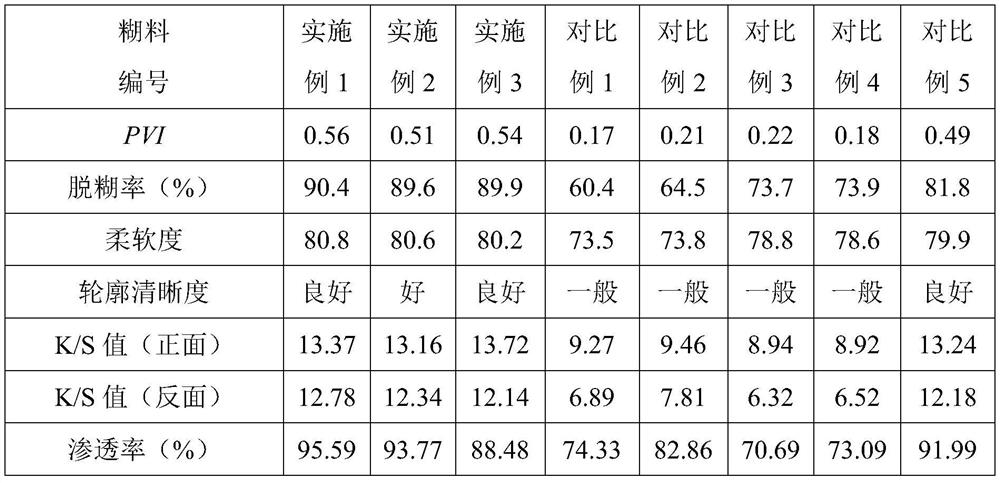 Modified lignosulfonate paste for cationic dye printing of acrylic fabric and its preparation method and application