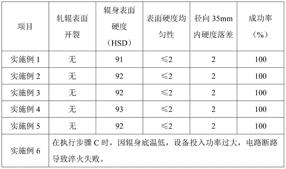 Heat treatment method for large high-speed steel cold-rolled work rolls