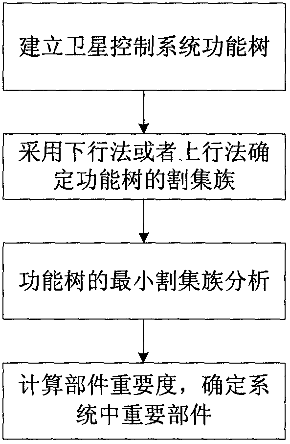 Method for determining importance degree of components of satellite control system