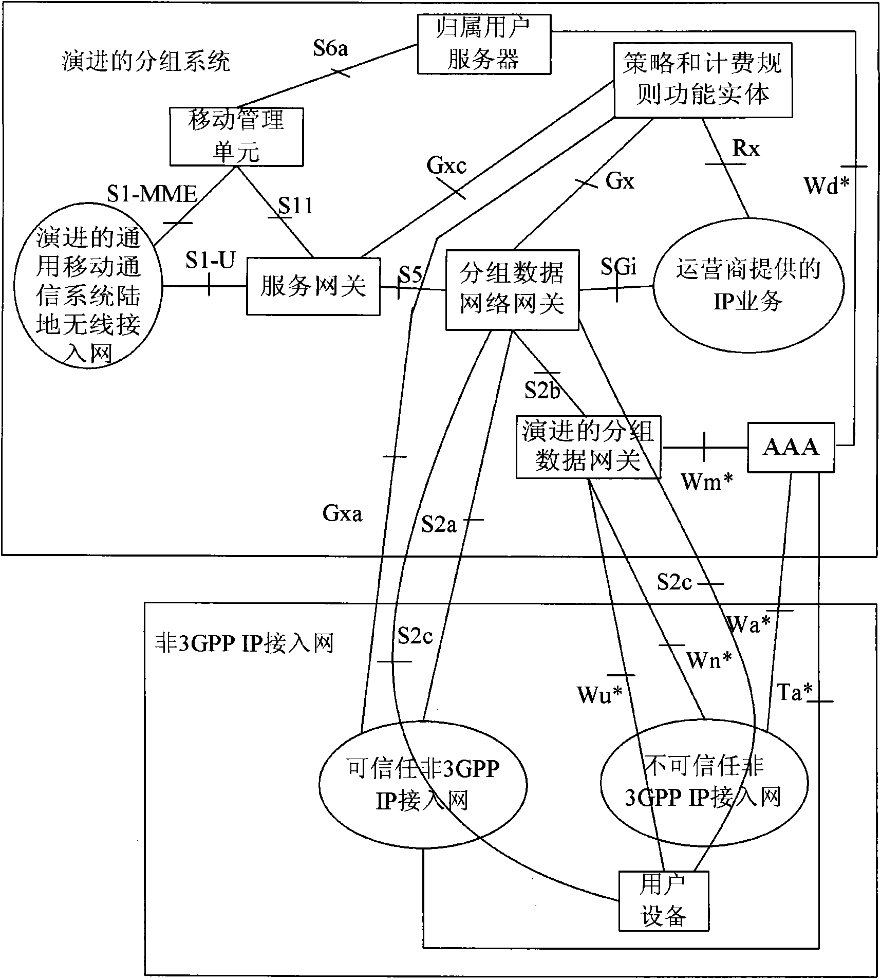Method and system for realizing multi-access