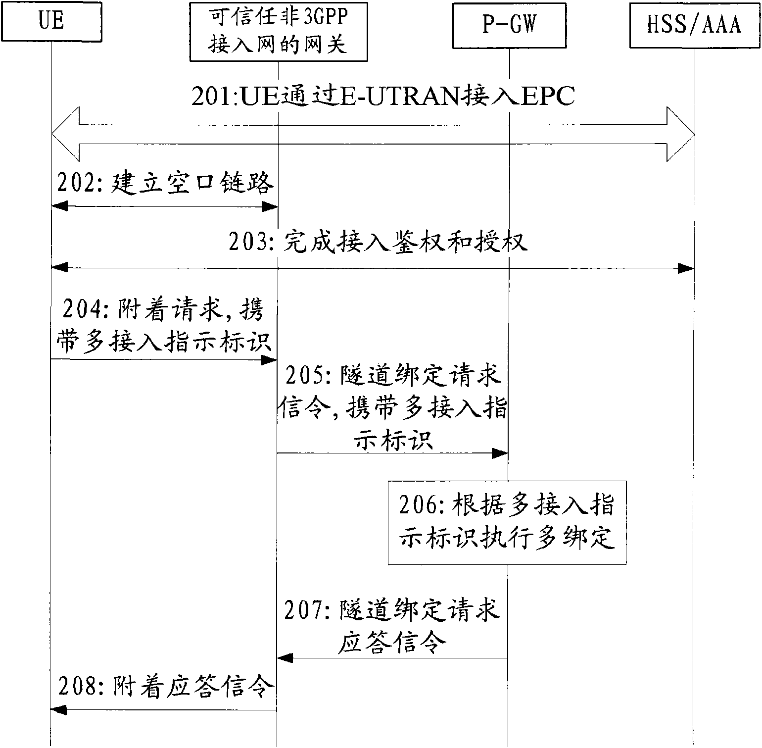 Method and system for realizing multi-access