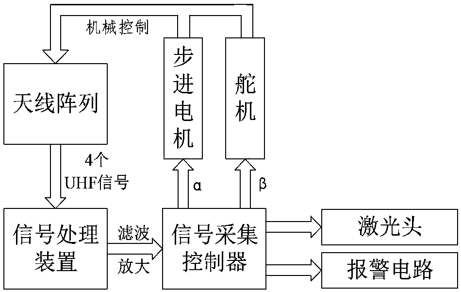 Automatic oriented transformer substation partial discharge monitoring positioning device and method