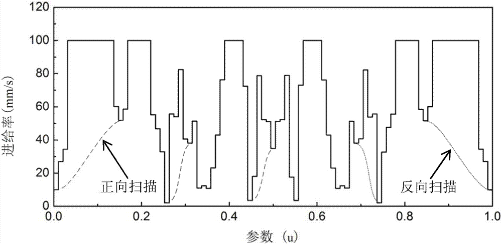 Feed rate relaxation method for reducing multi-axis machining contour errors