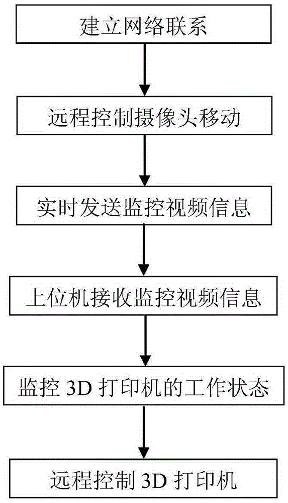 3D printing remote monitoring device and method