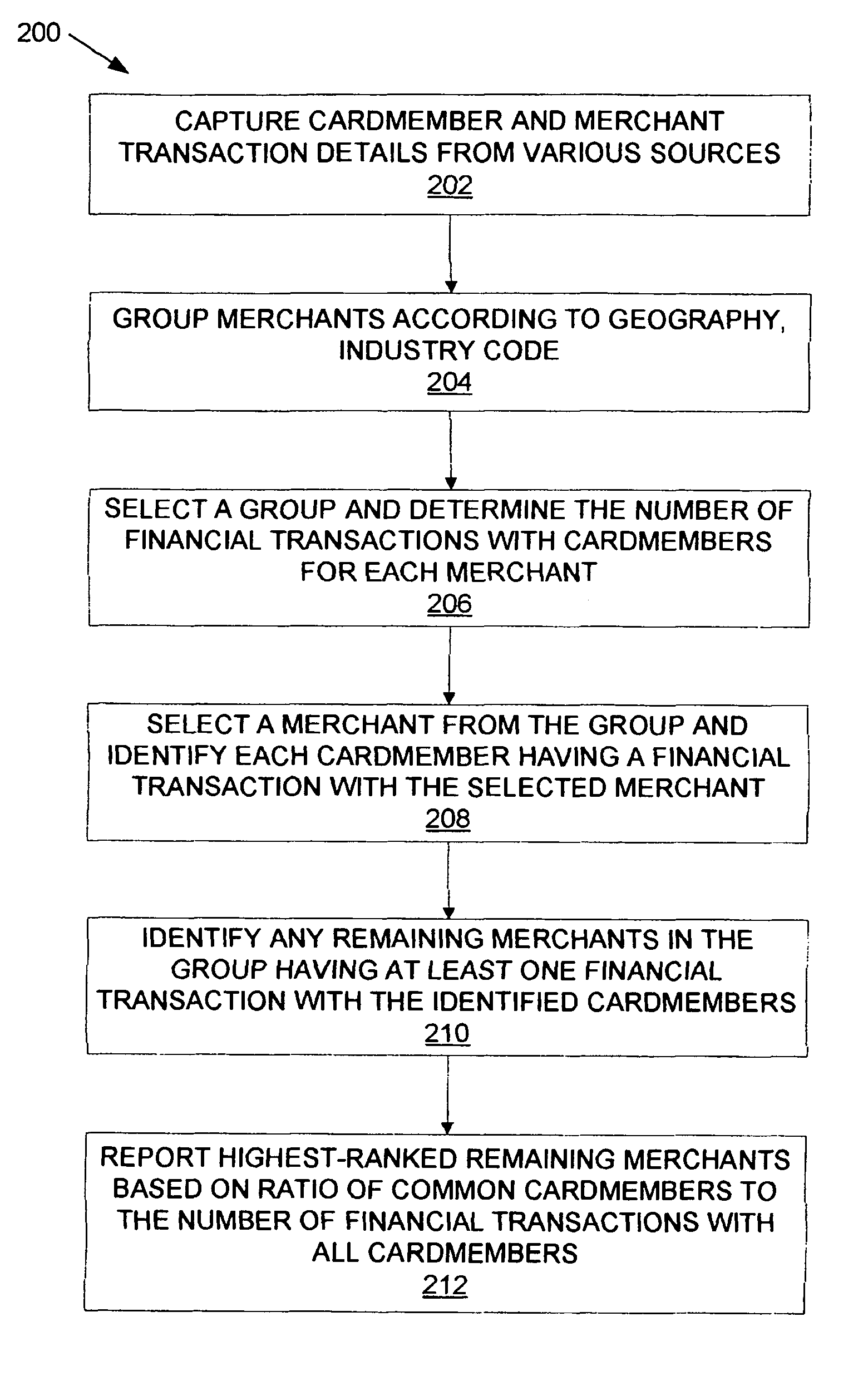 Method and apparatus for collaborative filtering of card member transactions