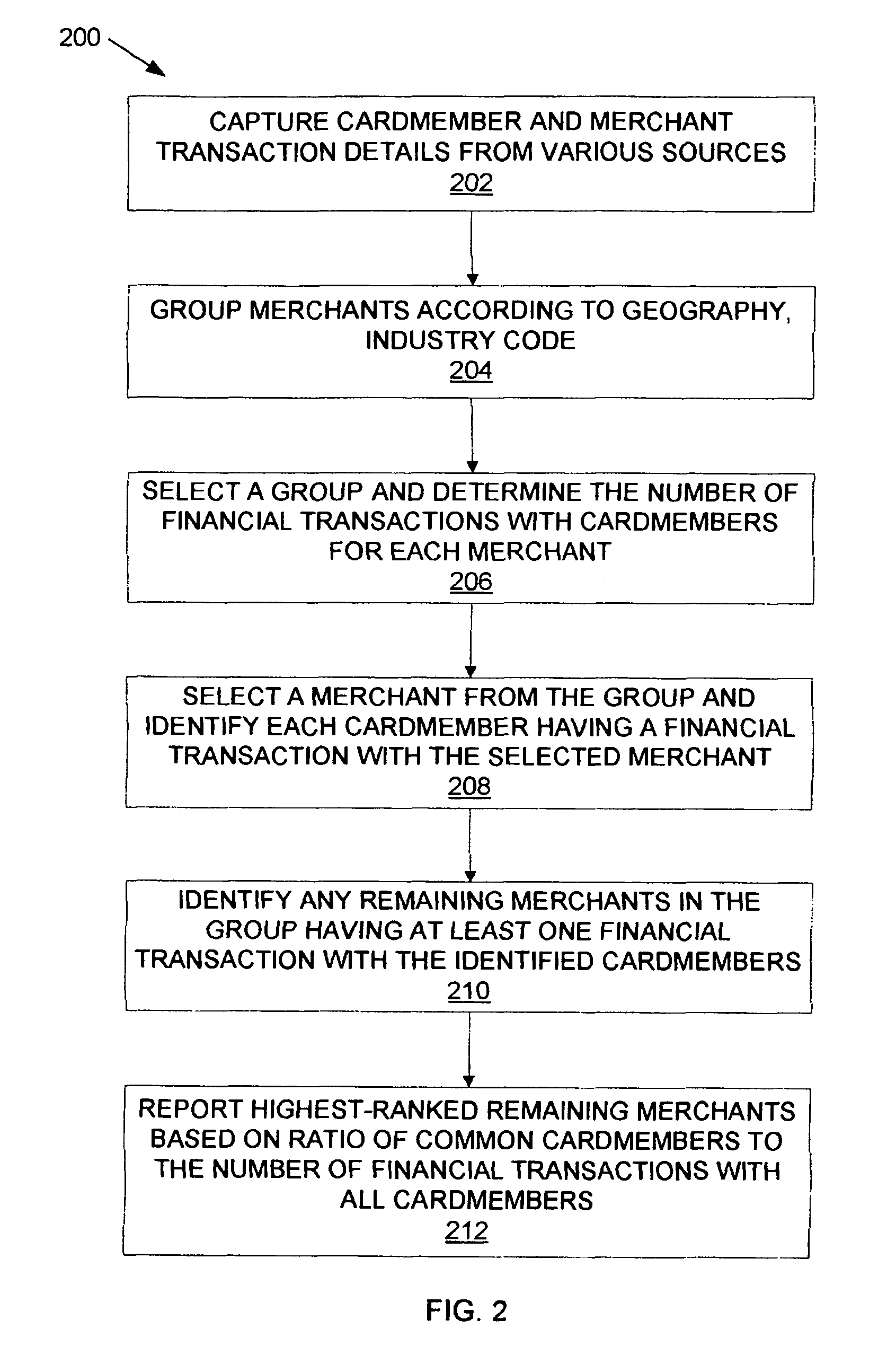 Method and apparatus for collaborative filtering of card member transactions