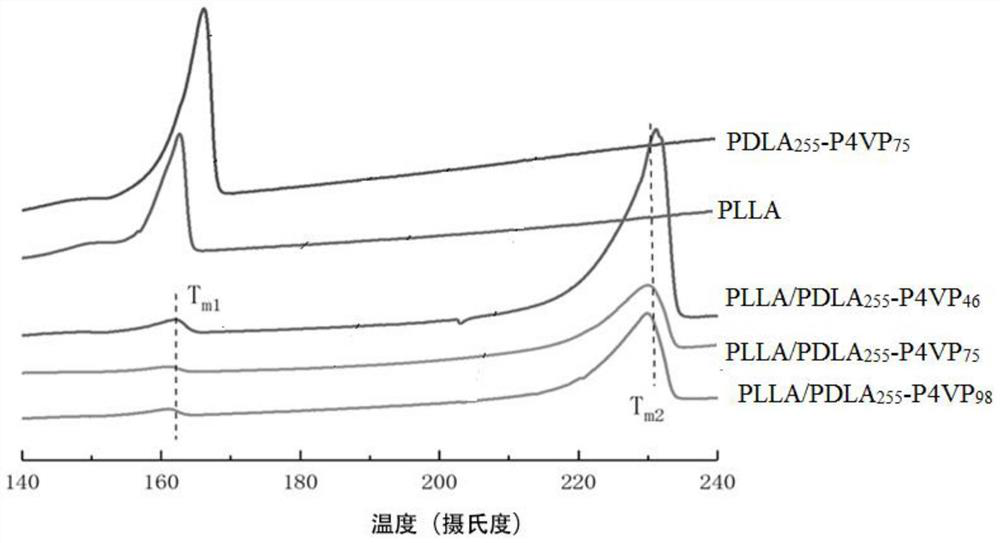 A method of forming a strong antibacterial layer on the surface of polylactic acid