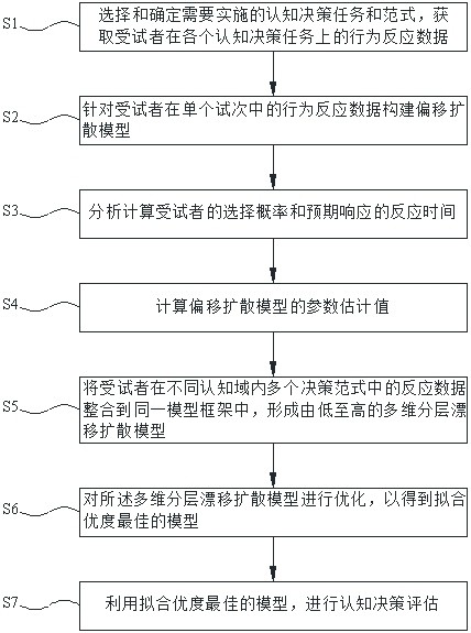 Modeling method of cognitive decision-oriented multi-dimensional hierarchical drift diffusion model