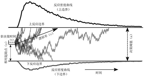 Modeling method of cognitive decision-oriented multi-dimensional hierarchical drift diffusion model