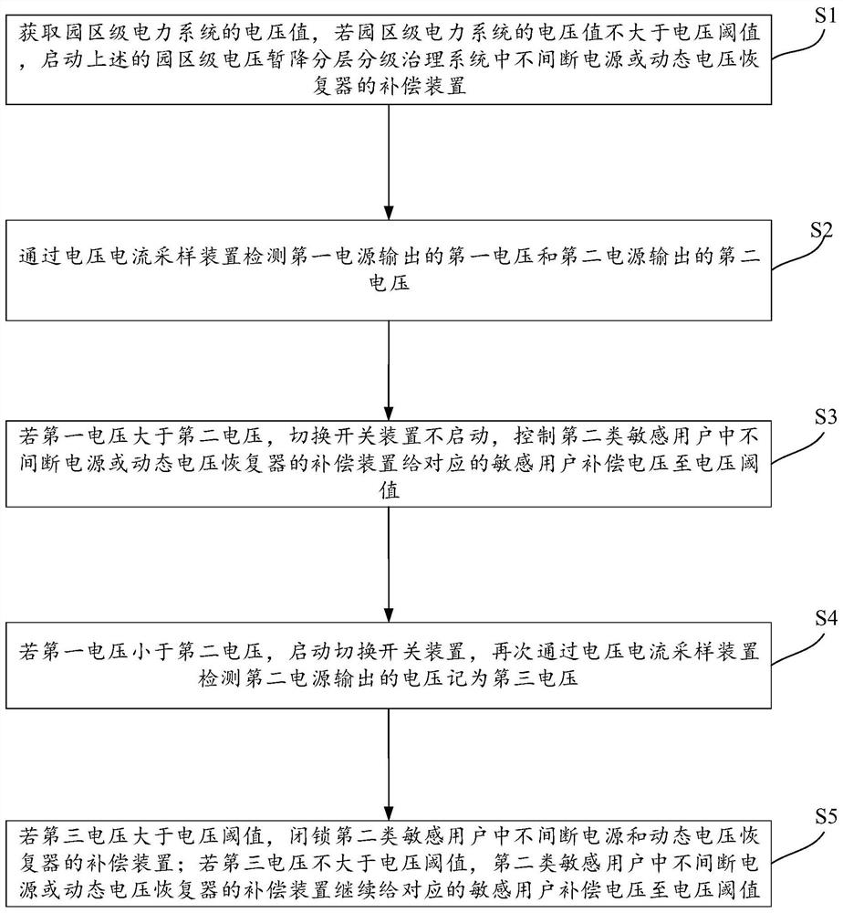 Park-level voltage sag hierarchical management system, method and terminal equipment