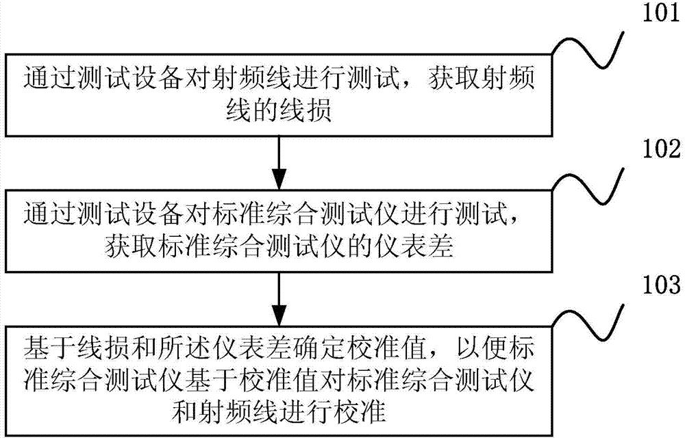 Method and device for calibrating mobile phone production test system
