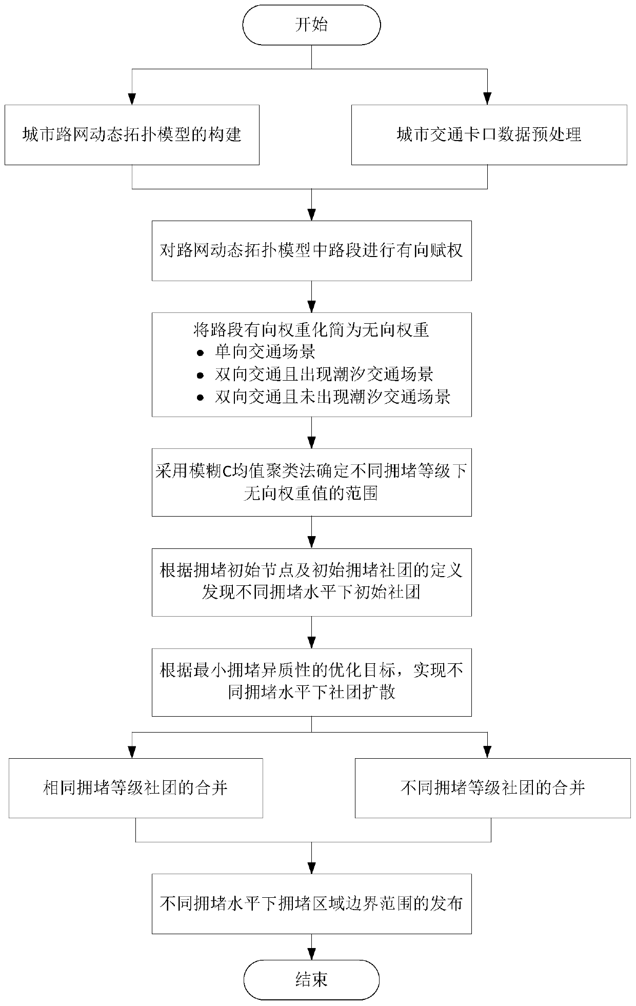 Method and system for dynamic identification of road network congestion areas based on community discovery