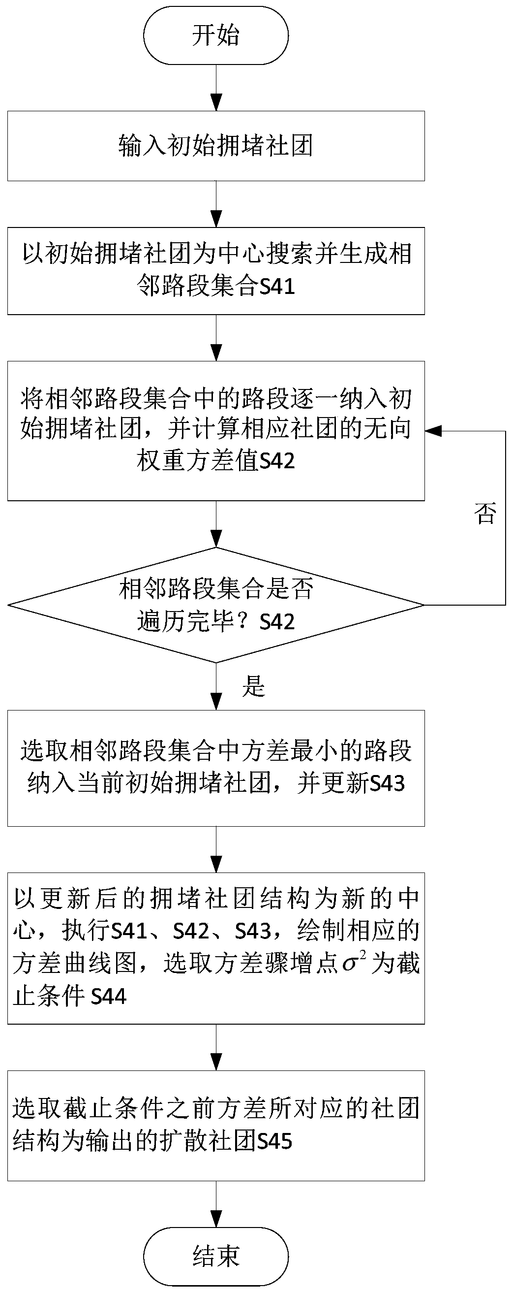 Method and system for dynamic identification of road network congestion areas based on community discovery