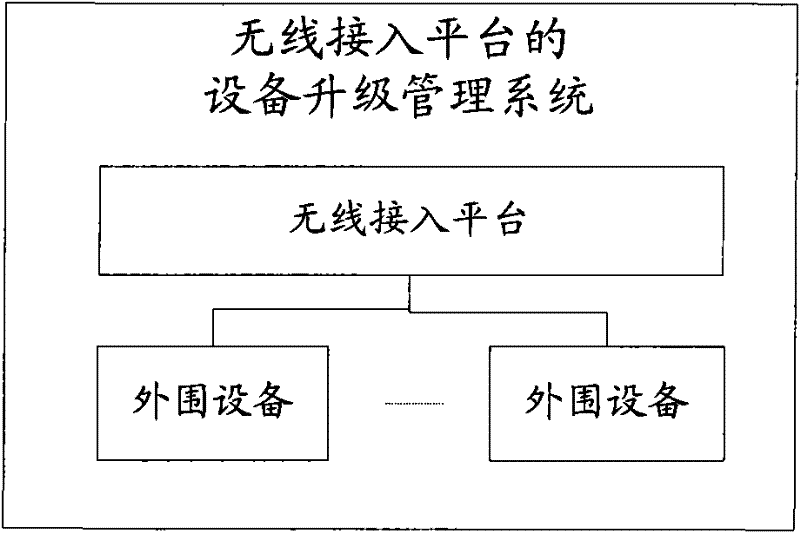 Wireless access platform and equipment upgrading management system and method thereof