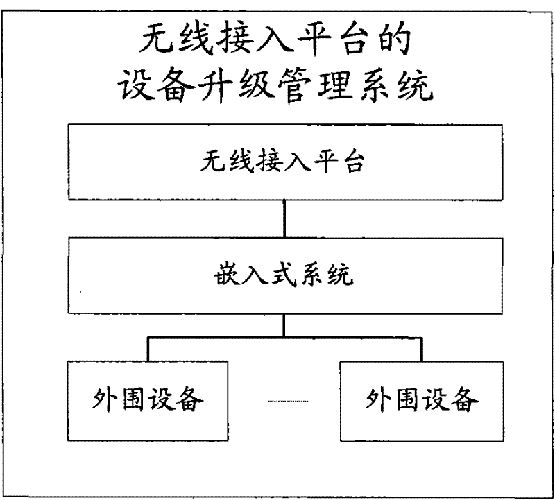 Wireless access platform and equipment upgrading management system and method thereof