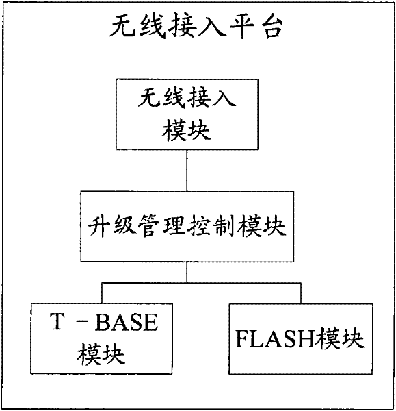 Wireless access platform and equipment upgrading management system and method thereof