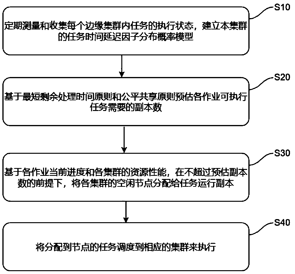 Multi-copy-based task scheduling method and system for edge computing environment