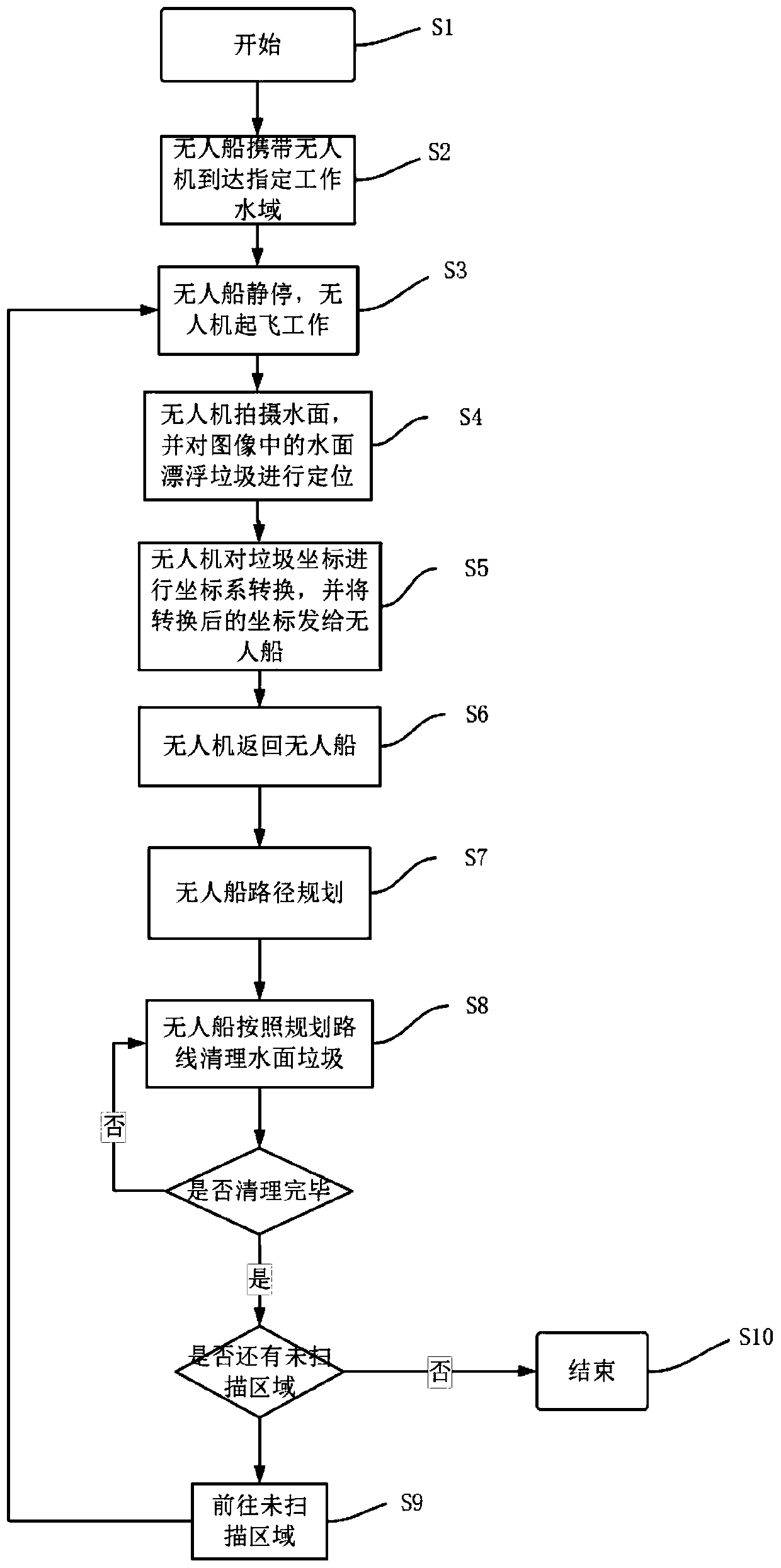 Method for cooperatively cleaning floating garbage on water surface by using unmanned aerial vehicle and unmanned ship