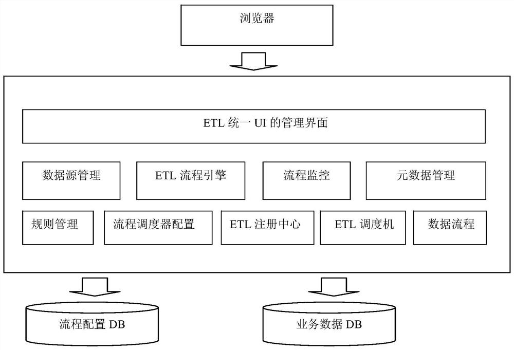 Distributed ETL data exchange system and method based on micro-service architecture