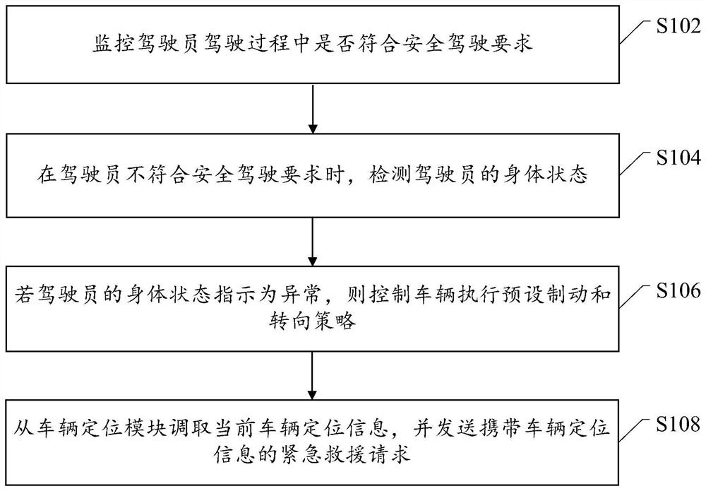 Vehicle safety control method and device and vehicle