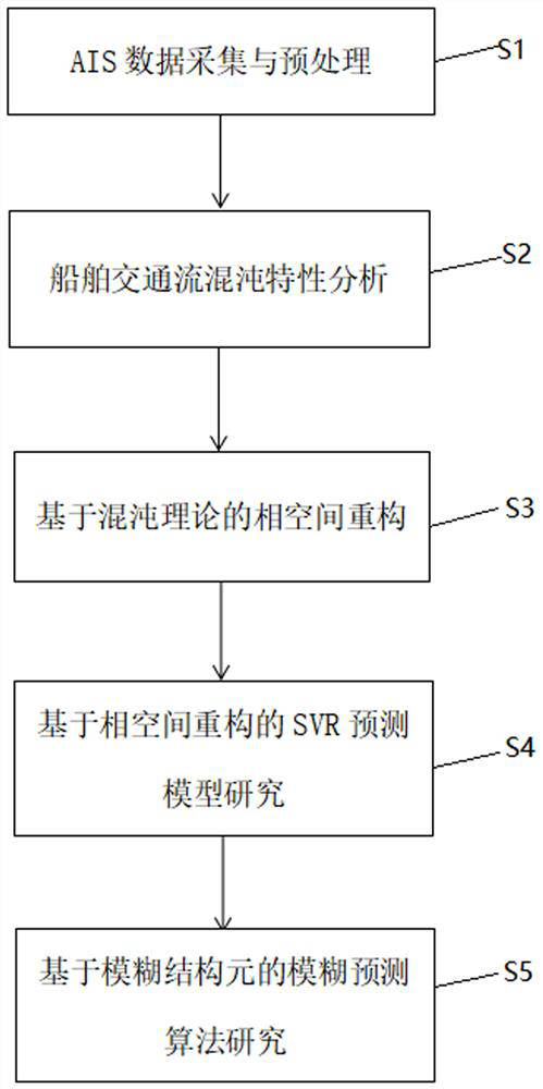 A Fuzzy Forecasting Method of Ship Short-term Traffic Flow Based on Chaos Theory