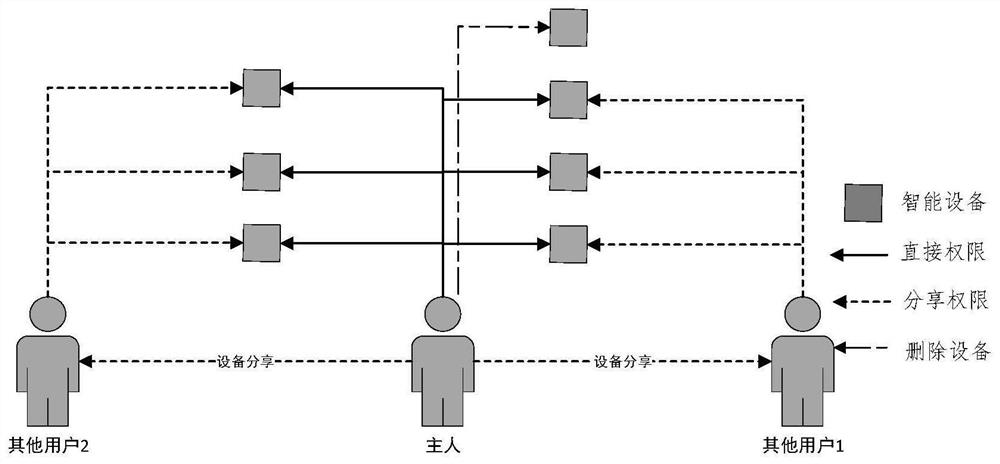 Internet of things device adaptive configuration method, system, storage medium and device