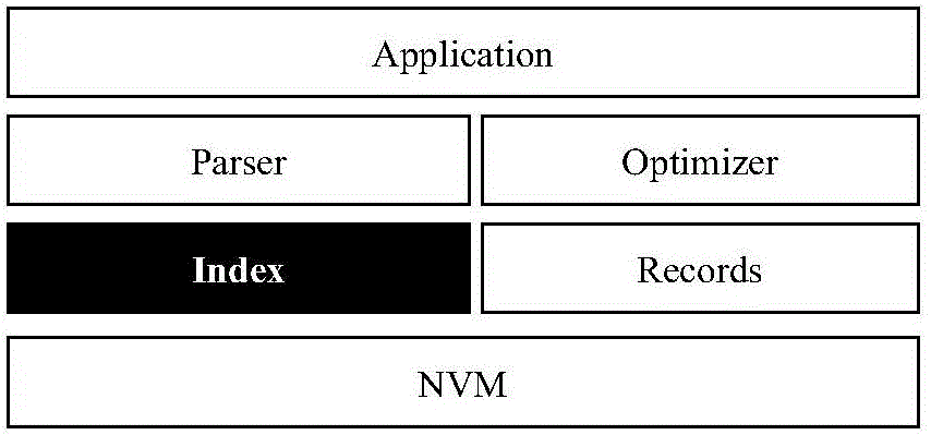 Method for organizing and accessing memory database index with high performance