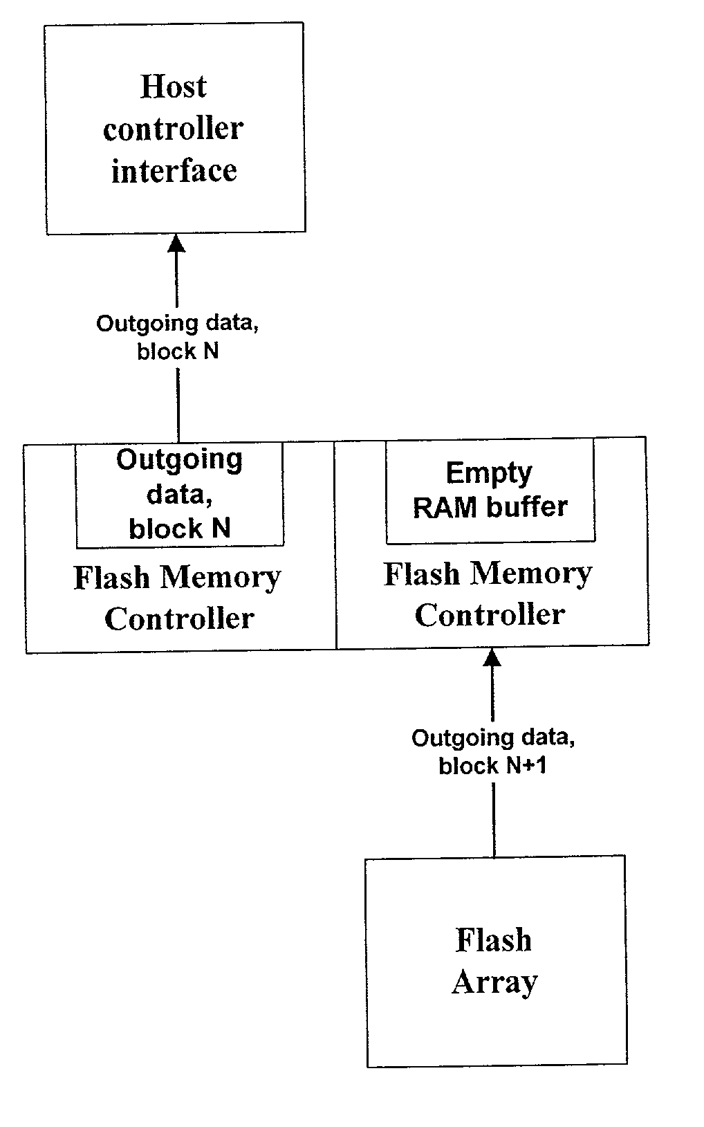 Method for using RAM buffers with multiple accesses in flash-based storage systems