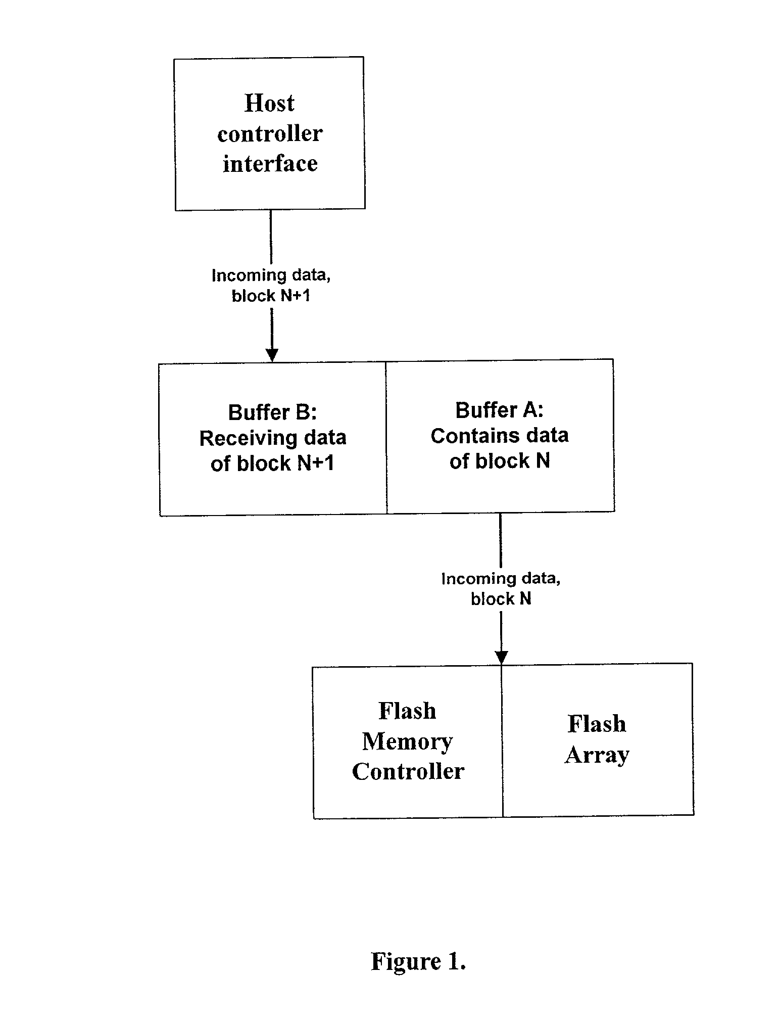 Method for using RAM buffers with multiple accesses in flash-based storage systems