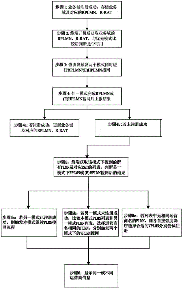 Network searching method and device for single-card dual-standby mobile terminal public land mobile network (PLMN)