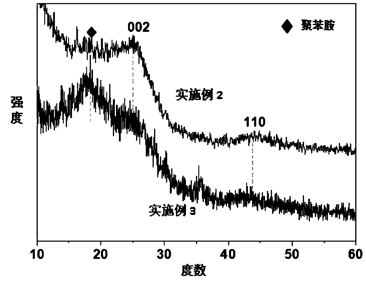 A kind of preparation method of nitrogen-doped lignin-based carbon fiber composite material