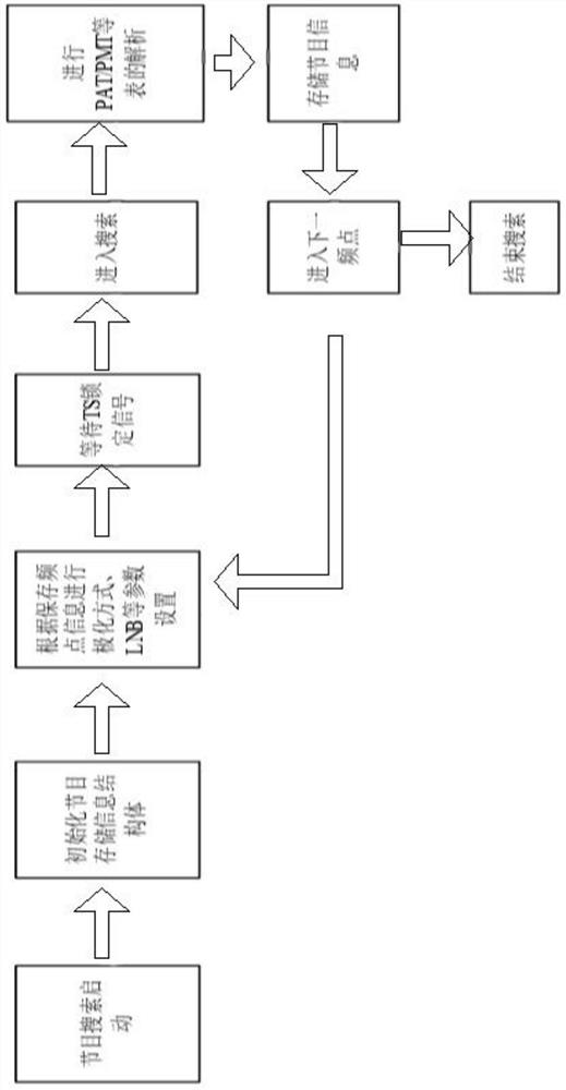 A system and method for quickly and automatically searching for satellite programs