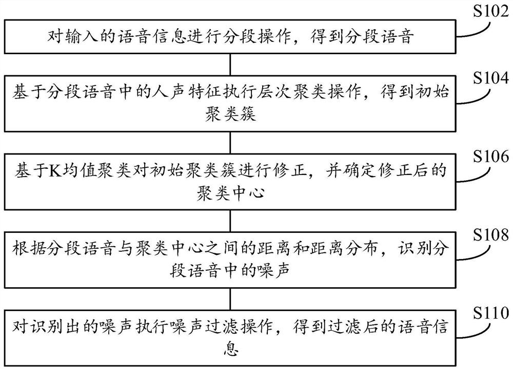 Voice noise filtering method and device, electronic equipment and medium