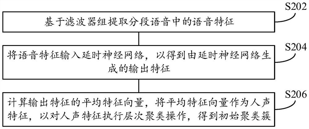 Voice noise filtering method and device, electronic equipment and medium