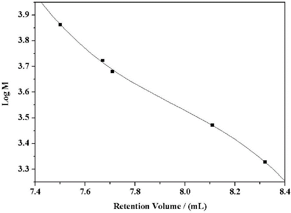 Analysis method of perfluoropolyether relative molecular mass and distribution