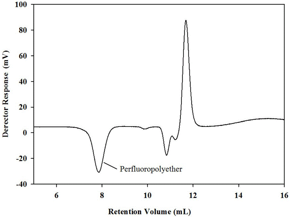 Analysis method of perfluoropolyether relative molecular mass and distribution