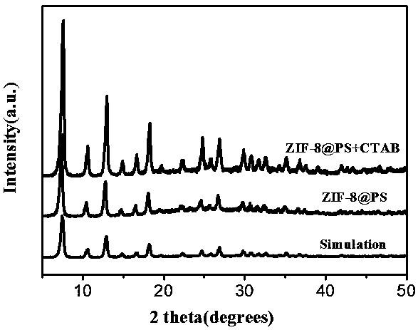 Preparation and application of a zif-8@phthalocyanine zinc composite material