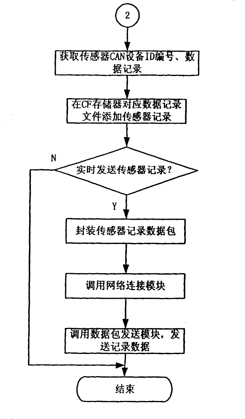 Onboard terminal based on CANBUS information collection, distribution and control