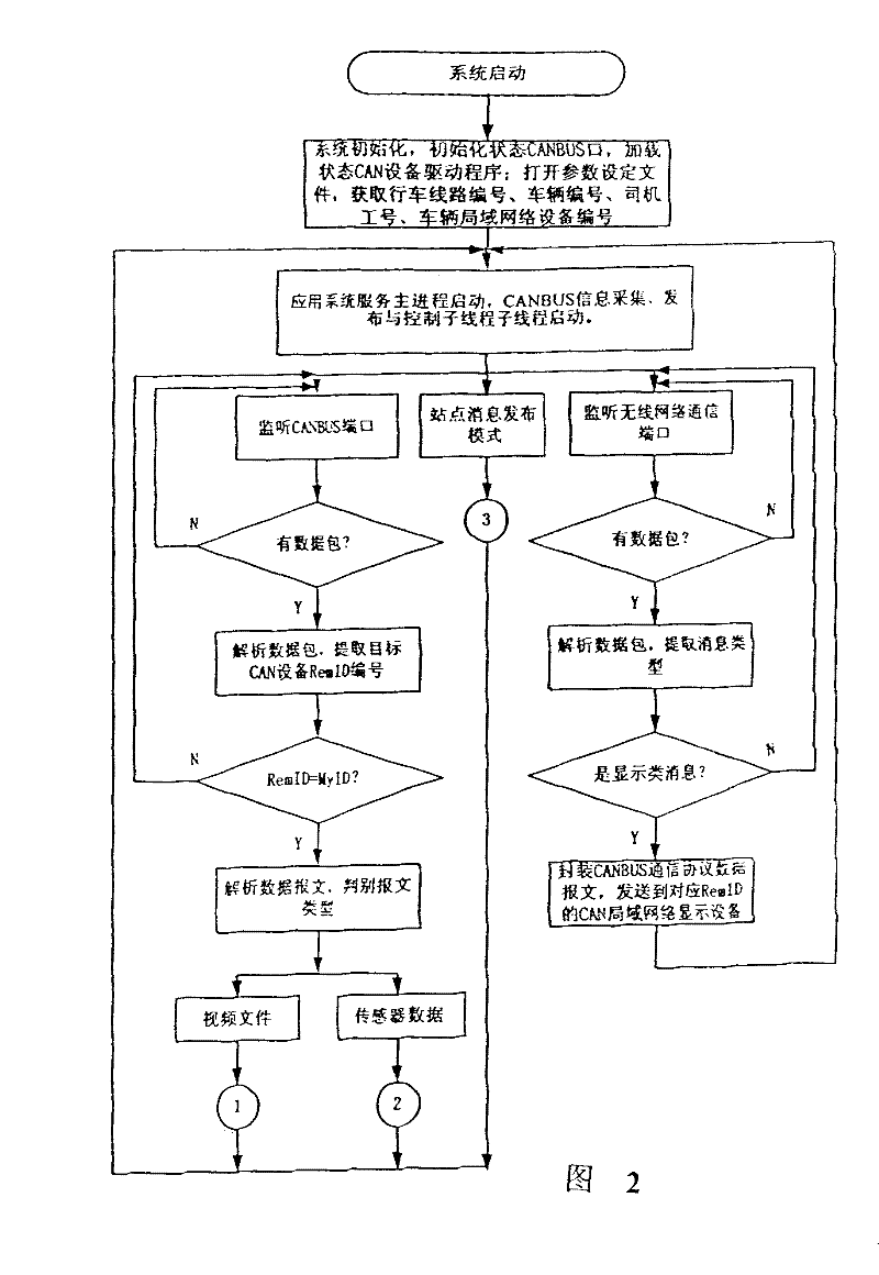 Onboard terminal based on CANBUS information collection, distribution and control