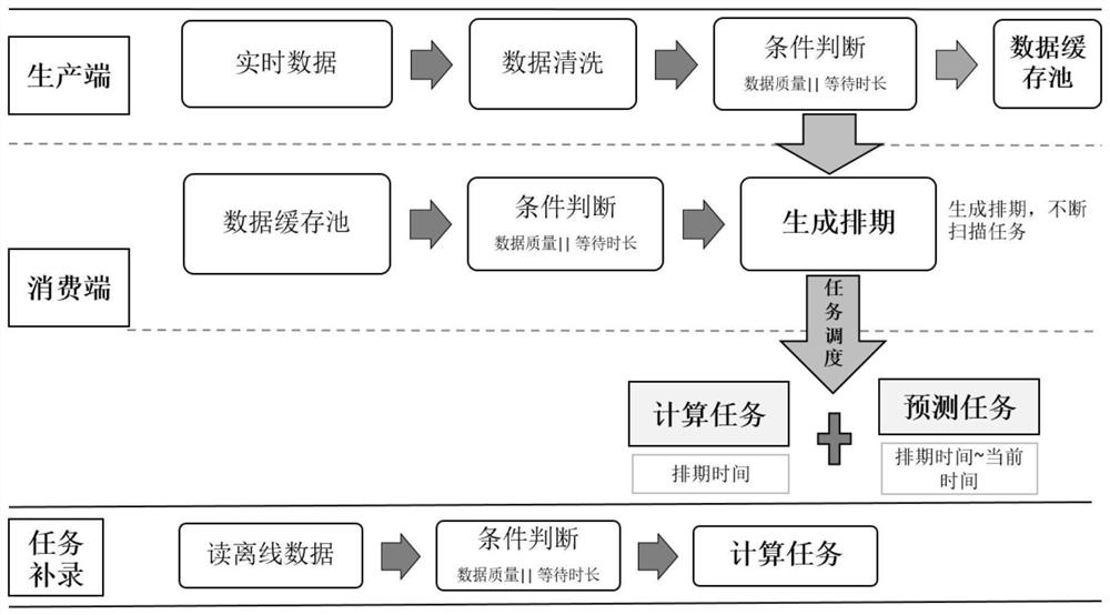 Urban area people flow real-time monitoring and calculating method