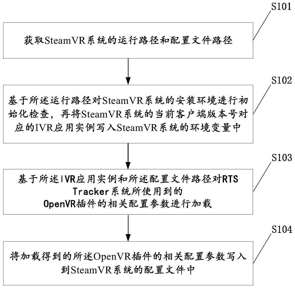 Tracking equipment parameter configuration method and device of SteamVR system