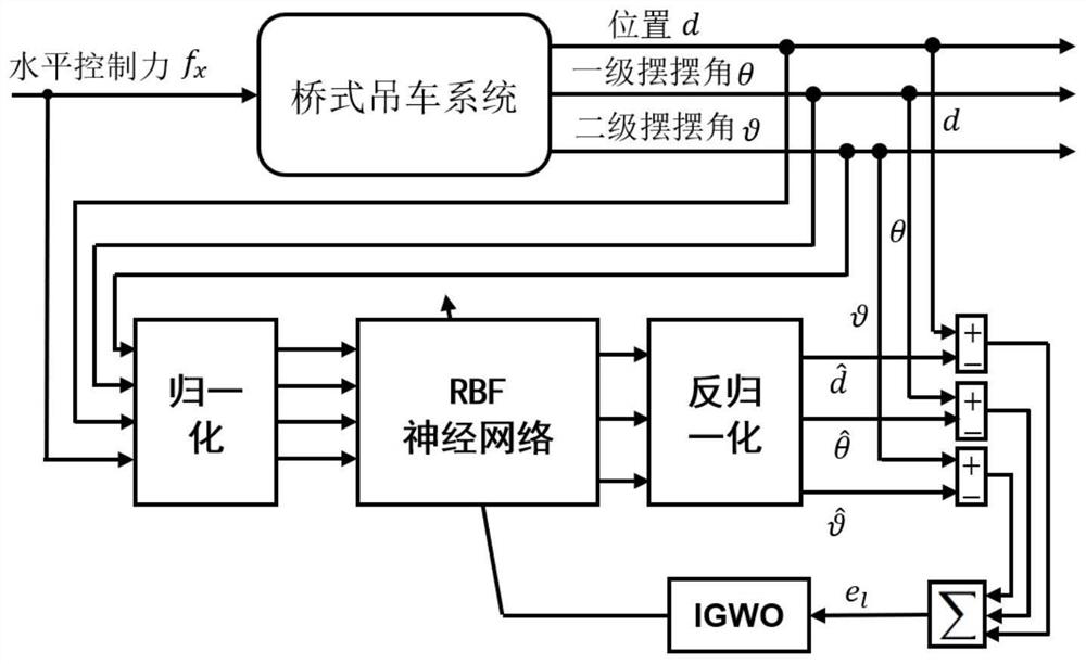 IGBO-based two-stage pendulum two-dimensional bridge crane RBF neural network modeling method