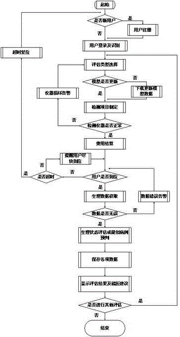 Self-assessment system for living body physiological status