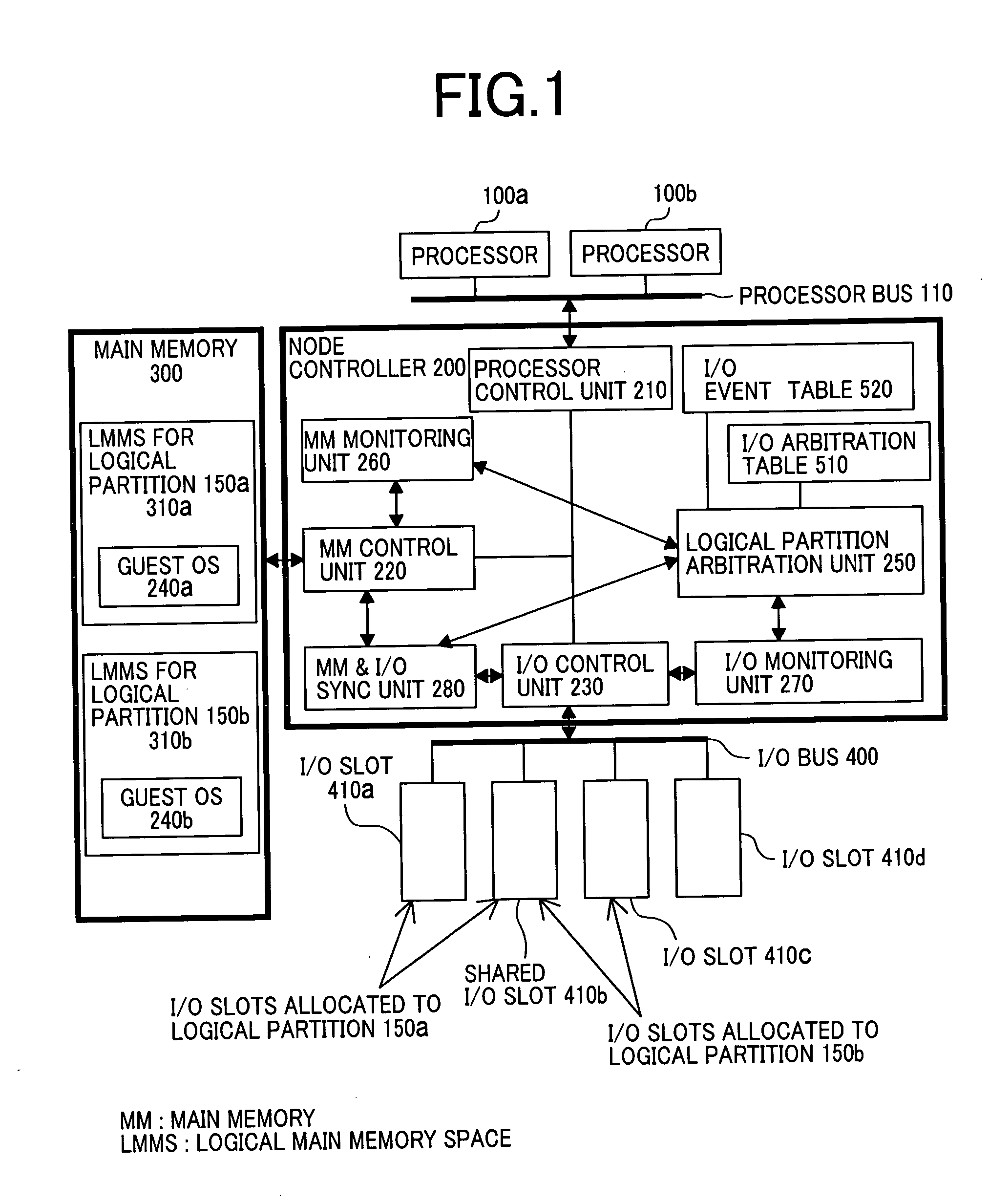 Data processing system with fabric for sharing an I/O device between logical partitions