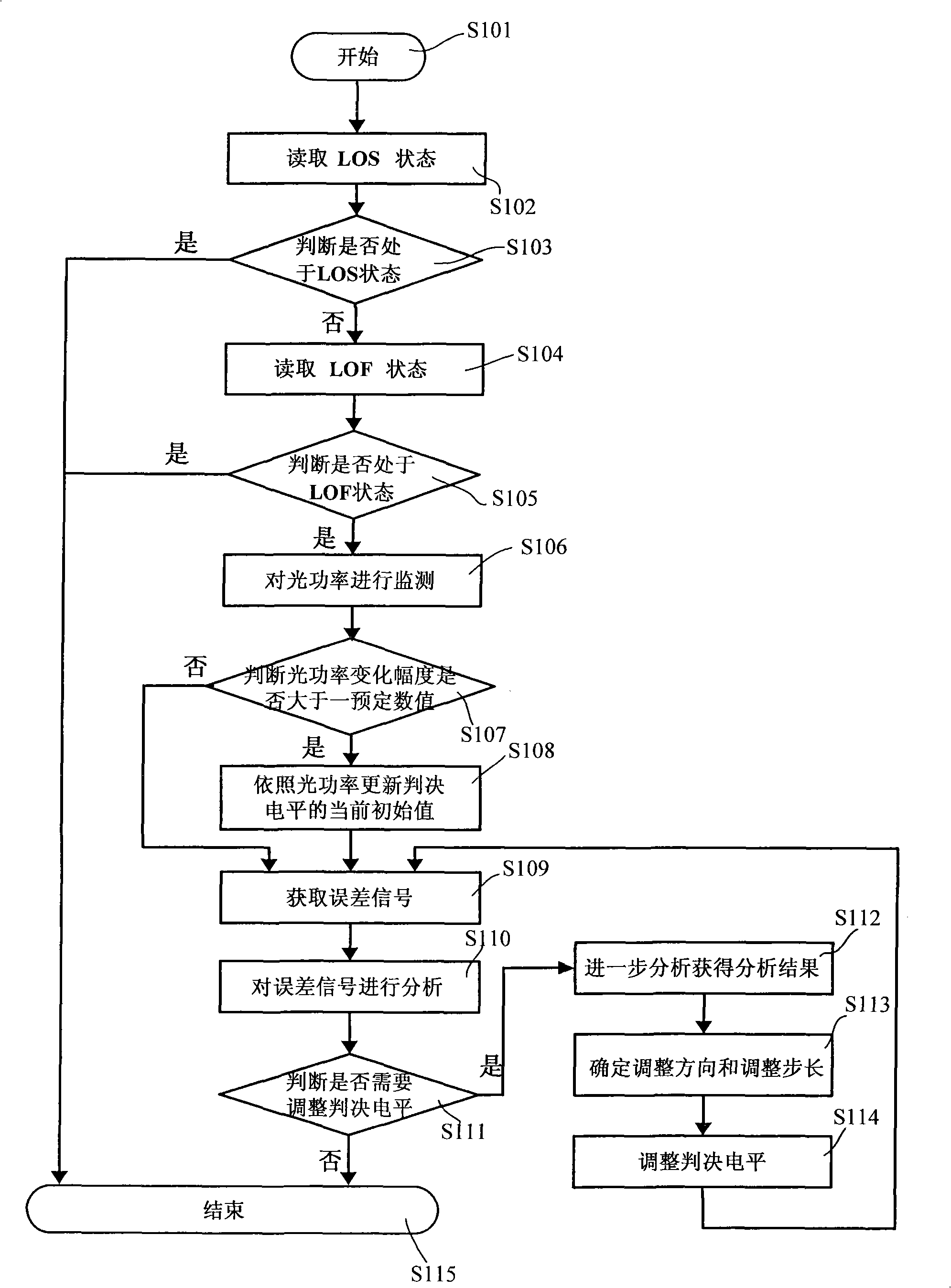 Method for optimization regulation of receiver decision level and apparatus thereof